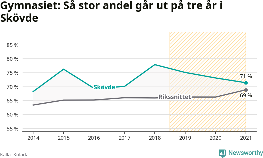 Graf: Andel som klarar gymnasiet på tre år i Skövde kommun